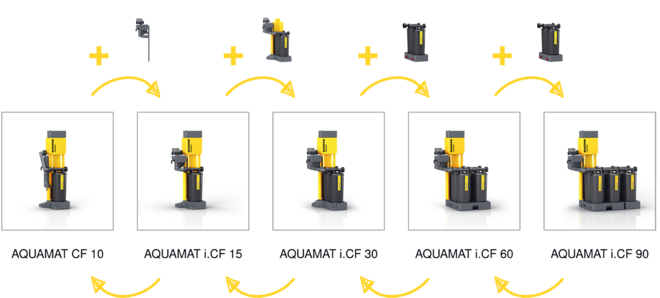 Prácticos paquetes de equipamiento para una adaptación posterior de la capacidad.