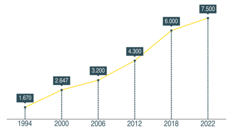 Evolución del número de empleados de Kaeser Kompressoren