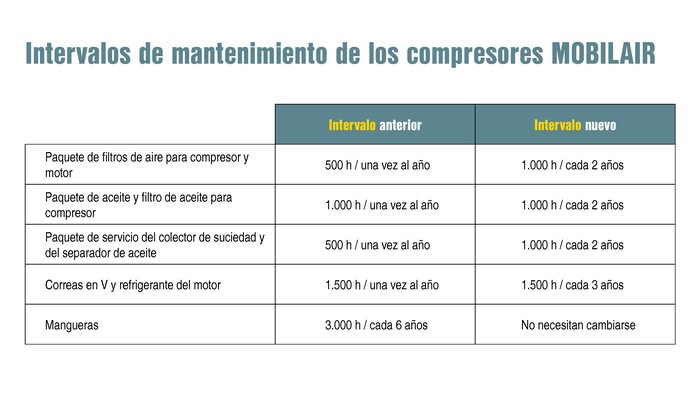 Alargar los intervalos de mantenimiento de los compresores MOBILAIR.